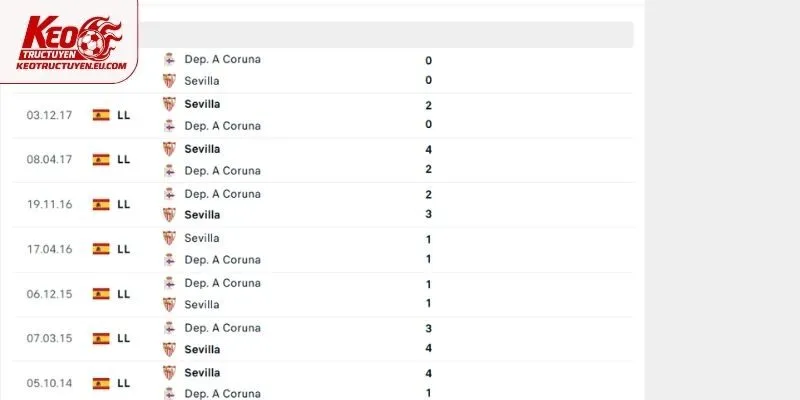 Đánh giá nhanh các lần gặp nhau trước đây của Dep. A Coruna vs Sevilla