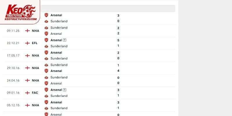 Thành tích đối đầu trực tiếp giữa Sunderland vs Arsenal trong quá khứ